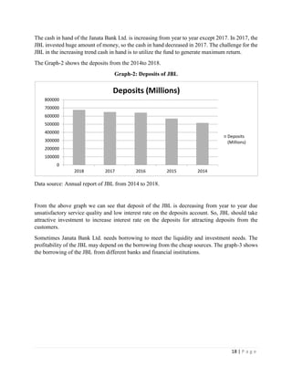 18 | P a g e
The cash in hand of the Janata Bank Ltd. is increasing from year to year except 2017. In 2017, the
JBL invested huge amount of money, so the cash in hand decreased in 2017. The challenge for the
JBL in the increasing trend cash in hand is to utilize the fund to generate maximum return.
The Graph-2 shows the deposits from the 2014to 2018.
Graph-2: Deposits of JBL
Data source: Annual report of JBL from 2014 to 2018.
From the above graph we can see that deposit of the JBL is decreasing from year to year due
unsatisfactory service quality and low interest rate on the deposits account. So, JBL should take
attractive investment to increase interest rate on the deposits for attracting deposits from the
customers.
Sometimes Janata Bank Ltd. needs borrowing to meet the liquidity and investment needs. The
profitability of the JBL may depend on the borrowing from the cheap sources. The graph-3 shows
the borrowing of the JBL from different banks and financial institutions.
0
100000
200000
300000
400000
500000
600000
700000
800000
2018 2017 2016 2015 2014
Deposits (Millions)
Deposits
(Millions)
 