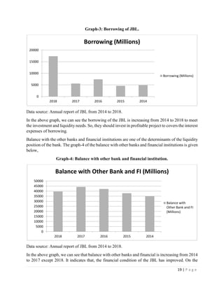 19 | P a g e
Graph-3: Borrowing of JBL.
Data source: Annual report of JBL from 2014 to 2018.
In the above graph, we can see the borrowing of the JBL is increasing from 2014 to 2018 to meet
the investment and liquidity needs. So, they should invest in profitable project to covers the interest
expenses of borrowing.
Balance with the other banks and financial institutions are one of the determinants of the liquidity
position of the bank. The graph-4 of the balance with other banks and financial institutions is given
below,
Graph-4: Balance with other bank and financial institution.
Data source: Annual report of JBL from 2014 to 2018.
In the above graph, we can see that balance with other banks and financial is increasing from 2014
to 2017 except 2018. It indicates that, the financial condition of the JBL has improved. On the
0
5000
10000
15000
20000
2018 2017 2016 2015 2014
Borrowing (Millions)
Borrowing (Millions)
0
5000
10000
15000
20000
25000
30000
35000
40000
45000
50000
2018 2017 2016 2015 2014
Balance with Other Bank and FI (Millions)
Balance with
Other Bank and FI
(Millions)
 