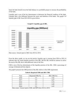 20 | P a g e
hand, the bank should invest the bank balance in a profitable project to increase the profitability
of the bank.
Liquidity gap is one of the key determinants to determine the financial condition of the bank.
Liquidity gap is the difference between the assets and liabilities of the banks. The graph-5 of
liquidity gap of JBL from 2014-2018 is given below,
Graph-5: Liquidity gap of JBL.
Data source: Annual report of JBL from 2014 to 2018.
From the above graph, we can see the positive liquidity gap is creasing from 2014 to 2018. It
indicates that, the sound liquidity position of the JBL. But the JBL should be cautious to utilize
the asset of the JBL due to add additional value to the firm.
CRR is one of the key determinants of the liquidity position of the JBL. CRR is percentage of
average of demand and time deposit.
The graph-6 presents the CRR position of the JBL relative to the CRR requirement.
Table-8: Required CRR and JBL CRR
Year Required CRR (%) JBL CRR (%)
2018 5.5 5.92
2017 5.5 6.67
2016 5.5 6.74
2015 5.5 6.49
2014 5.5 6.83
Data source: Annual report of JBL and MPS from 2014 to 2018.
0
100000
200000
300000
400000
500000
600000
700000
800000
2018 2017 2016 2015 2014
Liquidity gap (Millions)
Liquidity gap
(Millions)
 