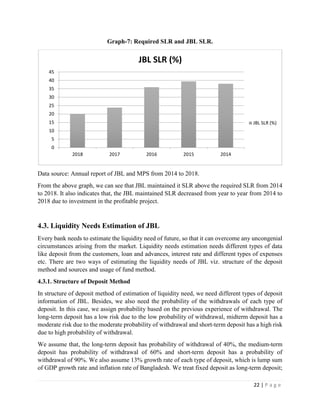 22 | P a g e
Graph-7: Required SLR and JBL SLR.
Data source: Annual report of JBL and MPS from 2014 to 2018.
From the above graph, we can see that JBL maintained it SLR above the required SLR from 2014
to 2018. It also indicates that, the JBL maintained SLR decreased from year to year from 2014 to
2018 due to investment in the profitable project.
4.3. Liquidity Needs Estimation of JBL
Every bank needs to estimate the liquidity need of future, so that it can overcome any uncongenial
circumstances arising from the market. Liquidity needs estimation needs different types of data
like deposit from the customers, loan and advances, interest rate and different types of expenses
etc. There are two ways of estimating the liquidity needs of JBL viz. structure of the deposit
method and sources and usage of fund method.
4.3.1. Structure of Deposit Method
In structure of deposit method of estimation of liquidity need, we need different types of deposit
information of JBL. Besides, we also need the probability of the withdrawals of each type of
deposit. In this case, we assign probability based on the previous experience of withdrawal. The
long-term deposit has a low risk due to the low probability of withdrawal, midterm deposit has a
moderate risk due to the moderate probability of withdrawal and short-term deposit has a high risk
due to high probability of withdrawal.
We assume that, the long-term deposit has probability of withdrawal of 40%, the medium-term
deposit has probability of withdrawal of 60% and short-term deposit has a probability of
withdrawal of 90%. We also assume 13% growth rate of each type of deposit, which is lump sum
of GDP growth rate and inflation rate of Bangladesh. We treat fixed deposit as long-term deposit;
0
5
10
15
20
25
30
35
40
45
2018 2017 2016 2015 2014
JBL SLR (%)
JBL SLR (%)
 