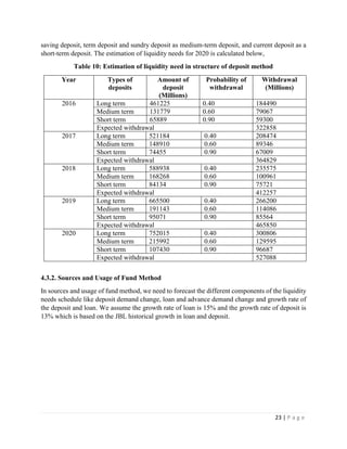 23 | P a g e
saving deposit, term deposit and sundry deposit as medium-term deposit, and current deposit as a
short-term deposit. The estimation of liquidity needs for 2020 is calculated below,
Table 10: Estimation of liquidity need in structure of deposit method
Year Types of
deposits
Amount of
deposit
(Millions)
Probability of
withdrawal
Withdrawal
(Millions)
2016 Long term 461225 0.40 184490
Medium term 131779 0.60 79067
Short term 65889 0.90 59300
Expected withdrawal 322858
2017 Long term 521184 0.40 208474
Medium term 148910 0.60 89346
Short term 74455 0.90 67009
Expected withdrawal 364829
2018 Long term 588938 0.40 235575
Medium term 168268 0.60 100961
Short term 84134 0.90 75721
Expected withdrawal 412257
2019 Long term 665500 0.40 266200
Medium term 191143 0.60 114086
Short term 95071 0.90 85564
Expected withdrawal 465850
2020 Long term 752015 0.40 300806
Medium term 215992 0.60 129595
Short term 107430 0.90 96687
Expected withdrawal 527088
4.3.2. Sources and Usage of Fund Method
In sources and usage of fund method, we need to forecast the different components of the liquidity
needs schedule like deposit demand change, loan and advance demand change and growth rate of
the deposit and loan. We assume the growth rate of loan is 15% and the growth rate of deposit is
13% which is based on the JBL historical growth in loan and deposit.
 