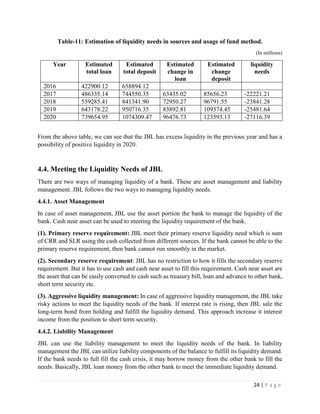 24 | P a g e
Table-11: Estimation of liquidity needs in sources and usage of fund method.
(In millions)
Year Estimated
total loan
Estimated
total deposit
Estimated
change in
loan
Estimated
change
deposit
liquidity
needs
2016 422900.12 658894.12
2017 486335.14 744550.35 63435.02 85656.23 -22221.21
2018 559285.41 841341.90 72950.27 96791.55 -23841.28
2019 643178.22 950716.35 83892.81 109374.45 -25481.64
2020 739654.95 1074309.47 96476.73 123593.13 -27116.39
From the above table, we can see that the JBL has excess liquidity in the previous year and has a
possibility of positive liquidity in 2020.
4.4. Meeting the Liquidity Needs of JBL
There are two ways of managing liquidity of a bank. These are asset management and liability
management. JBL follows the two ways to managing liquidity needs.
4.4.1. Asset Management
In case of asset management, JBL use the asset portion the bank to manage the liquidity of the
bank. Cash near asset can be used to meeting the liquidity requirement of the bank.
(1). Primary reserve requirement: JBL meet their primary reserve liquidity need which is sum
of CRR and SLR using the cash collected from different sources. If the bank cannot be able to the
primary reserve requirement, then bank cannot run smoothly in the market.
(2). Secondary reserve requirement: JBL has no restriction to how it fills the secondary reserve
requirement. But it has to use cash and cash near asset to fill this requirement. Cash near asset are
the asset that can be easily converted to cash such as treasury bill, loan and advance to other bank,
short term security etc.
(3). Aggressive liquidity management: In case of aggressive liquidity management, the JBL take
risky actions to meet the liquidity needs of the bank. If interest rate is rising, then JBL sale the
long-term bond from holding and fulfill the liquidity demand. This approach increase it interest
income from the position to short term security.
4.4.2. Liability Management
JBL can use the liability management to meet the liquidity needs of the bank. In liability
management the JBL can utilize liability components of the balance to fulfill its liquidity demand.
If the bank needs to full fill the cash crisis, it may borrow money from the other bank to fill the
needs. Basically, JBL loan money from the other bank to meet the immediate liquidity demand.
 