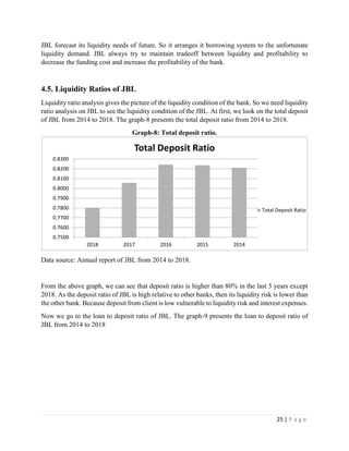 25 | P a g e
JBL forecast its liquidity needs of future. So it arranges it borrowing system to the unfortunate
liquidity demand. JBL always try to maintain tradeoff between liquidity and profitability to
decrease the funding cost and increase the profitability of the bank.
4.5. Liquidity Ratios of JBL
Liquidity ratio analysis gives the picture of the liquidity condition of the bank. So we need liquidity
ratio analysis on JBL to see the liquidity condition of the JBL. At first, we look on the total deposit
of JBL from 2014 to 2018. The graph-8 presents the total deposit ratio from 2014 to 2018.
Graph-8: Total deposit ratio.
Data source: Annual report of JBL from 2014 to 2018.
From the above graph, we can see that deposit ratio is higher than 80% in the last 5 years except
2018. As the deposit ratio of JBL is high relative to other banks, then its liquidity risk is lower than
the other bank. Because deposit from client is low vulnerable to liquidity risk and interest expenses.
Now we go to the loan to deposit ratio of JBL. The graph-9 presents the loan to deposit ratio of
JBL from 2014 to 2018
0.7500
0.7600
0.7700
0.7800
0.7900
0.8000
0.8100
0.8200
0.8300
2018 2017 2016 2015 2014
Total Deposit Ratio
Total Deposit Ratio
 