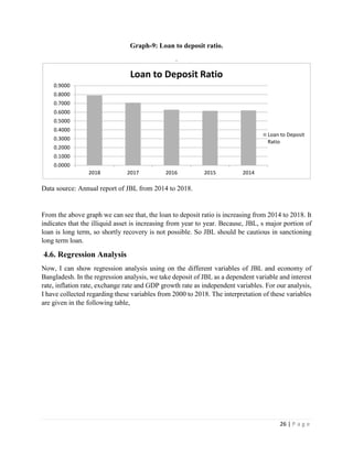 26 | P a g e
Graph-9: Loan to deposit ratio.
.
Data source: Annual report of JBL from 2014 to 2018.
From the above graph we can see that, the loan to deposit ratio is increasing from 2014 to 2018. It
indicates that the illiquid asset is increasing from year to year. Because, JBL, s major portion of
loan is long term, so shortly recovery is not possible. So JBL should be cautious in sanctioning
long term loan.
4.6. Regression Analysis
Now, I can show regression analysis using on the different variables of JBL and economy of
Bangladesh. In the regression analysis, we take deposit of JBL as a dependent variable and interest
rate, inflation rate, exchange rate and GDP growth rate as independent variables. For our analysis,
I have collected regarding these variables from 2000 to 2018. The interpretation of these variables
are given in the following table,
0.0000
0.1000
0.2000
0.3000
0.4000
0.5000
0.6000
0.7000
0.8000
0.9000
2018 2017 2016 2015 2014
Loan to Deposit Ratio
Loan to Deposit
Ratio
 