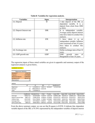 27 | P a g e
Table-8: Variables for regression analysis.
Variables Signs Interpretation
(1). Deposit D I take deposit of the JBL as
dependent variable. It is a
deposit from client from 2000
to 2018.
(2). Deposit Interest rate DIR It is independent variable.
Average yearly deposit interest
rates have taken to conduct this
analysis.
(3). Inflation rate IFR I have taken it as an
independent variable. Inflation
rates (nominal) of last 18 years
have taken to conduct this
analysis.
(4). Exchange rate ER Dollar exchange rates of last 18
years.
(5). GDP growth rate GDP GDP growth rates of
Bangladesh of last 18 years.
The regression inputs of these stated variables are given in appendix and summary output of the
regression analysis is given below,
From the above summary output, we can see that R-square is 0.9358. It indicate that, dependent
variable deposit of the JBL is 93.58% represented by the independent variables of deposit interest
SUMMARY OUTPUT
Regression Statistics
Multiple R 0.935778
R Square 0.8756805
Adjusted R Square 0.8401607
Standard Error 80143.741
Observations 19
ANOVA
df SS MS F Significance F
Regression 4 6.33394E+11 1.58E+11 24.65327 3.27227E-06
Residual 14 89922269123 6.42E+09
Total 18 7.23316E+11
Coefficients Standard Error t Stat P-value Lower 95% Upper 95% Lower 95.0% Upper 95.0%
Intercept -936527.22 165249.0993 -5.66737 5.81E-05 -1290951.284 -582103.15 -1290951.28 -582103.1494
Deposit Interest Rate -8867.212 13308.29756 -0.66629 0.516055 -37410.67137 19676.2474 -37410.6714 19676.24735
Inflation Rate -25372.041 9116.739818 -2.78302 0.014662 -44925.50344 -5818.5792 -44925.5034 -5818.579165
Exchange Rate 21212.215 3570.496637 5.940971 3.6E-05 13554.26158 28870.1688 13554.2616 28870.16885
GDP Growth Rate 2899.473 34046.69915 0.085162 0.933339 -70123.43386 75922.3799 -70123.4339 75922.37989
 