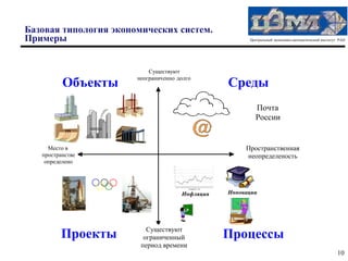 Базовая типология экономических систем.
Примеры                                                Центральный экономико-математический институт РАН




                           Существуют

          Объекты      неограниченно долго
                                                 Среды
                                                         Почта
                                                         России


     Место в                                          Пространственная
   пространстве                                       неопределеность
    определено




                                      Инфляция   Инновации




                          Существуют
         Проекты         ограниченный            Процессы
                        период времени
                                                                                                    10
 