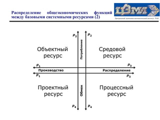 Распределение общеэкономических функций
между базовыми системными ресурсами (2)                Центральный экономико-математический институт РАН




                         p2                 p2




                              Потребление
         Объектный                               Средовой
           ресурс                                 ресурс
         p1                                                          p3
          Производство                            Распределение
         p1                                                         p3



          Проектный                              Процессный
                              Обмен



            ресурс                                 ресурс

                         p4                 p4
 