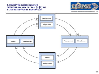 Структура взаимосвязей
экономических систем (α,β,γ,δ)
и экономических процессов
                                                      Центральный экономико-математический институт РАН




                           Производство



                            Потребление




   Обмен    Производство                    Распределение        Потребление




                               Обмен



                            Распределение




                                                                                                   16
 