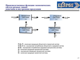 Производственные функции экономических
систем разных типов:
конечная и внутренняя продукция                                        Центральный экономико-математический институт РАН




                  ОБЪЕКТНАЯ                                     СРЕДОВАЯ
      Cτ(t)        СИСТЕМА          Pτ(t)          Dτ (t)       СИСТЕМА                Cτ (t)
                      (τ)                                          (τ)


                        Pτ                                        Dτ

                   ПРОЕКТНАЯ                                ПРОЦЕССНАЯ
                    СИСТЕМА           Eτ                      СИСТЕМА
                       ( τ)                                      (τ)

                                                                  Eτ




              Pτ(t), Pτ - конечная продукция объектной и проектной систем
              Cτ(t), Cτ (t) - внутреннее потребление объектной и средовой систем
              Dτ (t) - внутреннее потребление средовой (процессной) системы
              Dτ -конечная продукция процессной системы
              Eτ - внутренняя продукция процессной системы
              Eτ - конечная продукция проектной системы


                                                                                                                    17
 