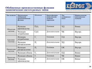Обобщенные производственные функции
экономических систем разных типов                                     Центральный экономико-математический институт РАН



Тип системы   Наименование       Обозначение   Какую функцию    Тип                    Направленность
              обобщенной                       деятельности     создаваемого           относительно
              производственной                 системы          блага                  системы
              функции                          отражает



              Функция            Pd(t),        Основная         ЧД                     Вовне
 Объектная    производства
  система     Функция            Сd(t)         Дополнительная   ЧК                     Внутрь
              потребления
              Функция            Сa            Основная         ОД                     Внутрь
 Средовая     потребления
 Система      Функция            Da            Дополнительная   ЧД                     Внутрь
              распределения
           Функция               Db            Основная         ОК                     Внутрь
Процессная распределения
  система
              Функция обмена     Eb            Дополнительная   ОД                     Вовне
              Функция обмена     Eγ            Основная         ЧК                     Вовне
 Проектная
  система     Функция            Pγ            Дополнительная   ОК                     Вовне
              производства

                                                                                                                   18
 