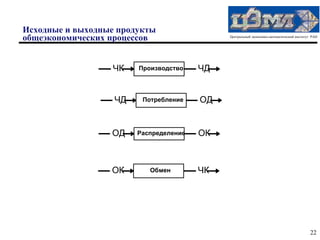 Исходные и выходные продукты
общеэкономических процессов                  Центральный экономико-математический институт РАН




                  ЧК    Производство    ЧД


                   ЧД    Потребление    ОД


                  ОД    Распределение   ОК



                  ОК       Обмен        ЧК




                                                                                          22
 