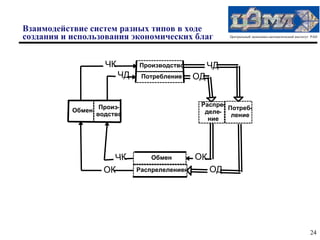 Взаимодействие систем разных типов в ходе
создания и использования экономических благ               Центральный экономико-математический институт РАН




                     ЧК        Производство          ЧД
                          ЧД    Потребление     ОД


                    Произ-                       Распре-
           Обмен                                         Потреб-
                   водство                        деле-
                                                          ление
                                                   ние




                       ЧК          Обмен        ОК
                     ОК        Распрелелениен        ОД




                                                                                                       24
 