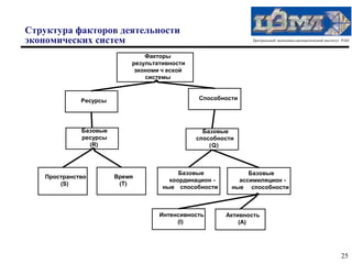 Структура факторов деятельности
экономических систем                                           Центральный экономико-математический институт РАН



                                Факторы
                            результативности
                             экономи ч еской
                                системы



              Ресурсы                          Способности




              Базовые                            Базовые
              ресурсы                          способности
                (R)                                (Q)



                                          Базовые             Базовые
    Пространство        Время
                                       координацион -      ассимиляцион -
        (S)              (T)
                                     ные способности     ные способности



                                    Интенсивность       Активность
                                         (I)                (A)




                                                                                                            25
 