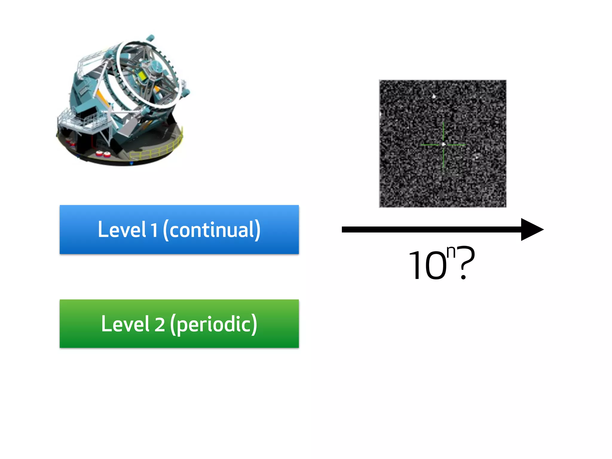 10n ? 
Level 1 (continual) 
Level 2 (periodic) 
 