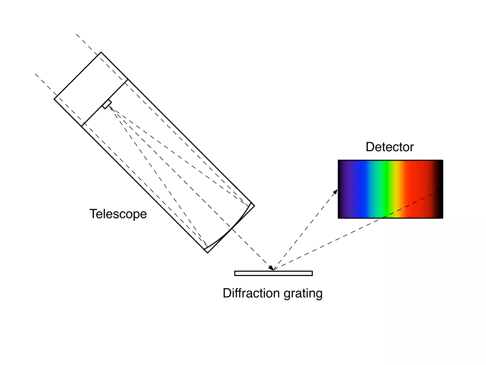 Diffraction grating 
Telescope 
Detector 
 