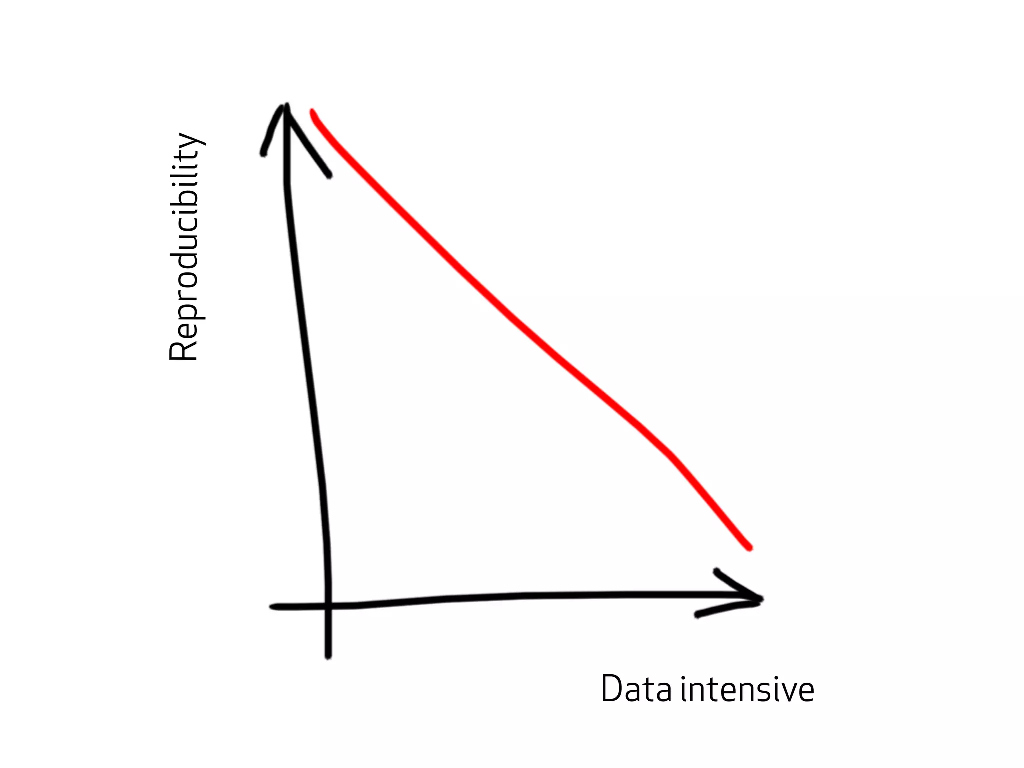 Reproducibility 
Data intensive 
 