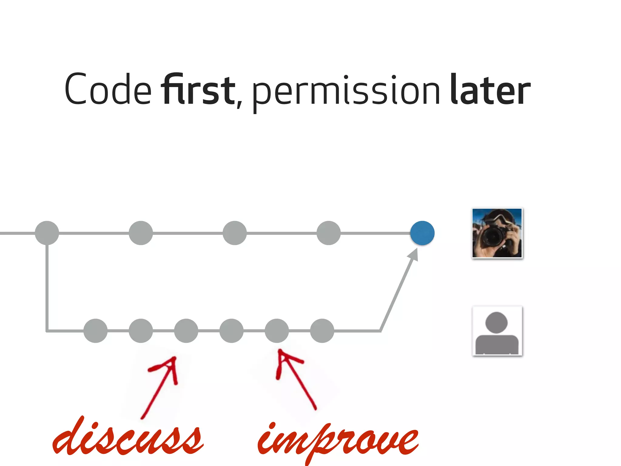 Code first, permission later 
discuss improve 
 