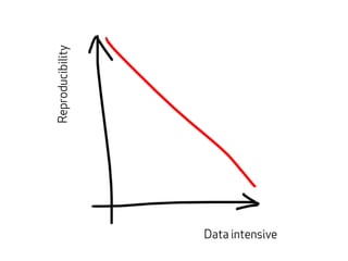 Reproducibility 
Data intensive 
 