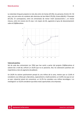 Nota de premsa                                                                                     4



La notorietat d’aquest projecte és més alta entre els homes (67,4%), les persones d’entre 35 i 54
anys, així com entre els residents dels districtes de Sant Martí (70,2%), Gràcia (68,4%) i l’Eixample
(67,1%). En contraposició, entre els entrevistats de menor nivell socioeconòmic i, en menor
mesura, entre els menors de 25 anys i els majors de 64, augmenta el grau de desconeixement
sobre el 22@Barcelona.




Valoració positiva
Set de cada deu entrevistats (un 70%) que han sentit a parlar del projecte 22@Barcelona el
valoren bé o molt bé, enfront un 19,5% que no es posiciona. Així, les valoracions positives són
majoritàries a tots els segments de població.

Un 24,9% ho valoren positivament perquè és una millora de la zona, mentre que un 13,4% el
consideren una millora per a Barcelona, especialment a nivell econòmic; un 12,9% creu que en ser
un parc industrial estarà tot concentrat; un 12,7% ho considera una millora tecnològica i en
investigació i un 10,2% consideren que dóna noves oportunitats a les empreses.
 
