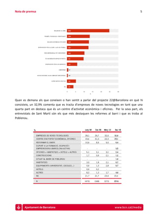 Nota de premsa                                                                               5




Quan es demana als que coneixen o han sentit a parlar del projecte 22@Barcelona en què hi
consisteix, un 32,9% comenta que es tracta d’empreses de noves tecnologies en tant que una
quarta part en destaca que és un centre d’activitat econòmica i oficines. Per la seva part, els
entrevistats de Sant Martí són els que més destaquen les reformes al barri i que es troba al
Poblenou.
 