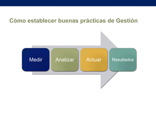 Cómo establecer buenas prácticas de Gestión

Medir

Analizar

Actuar

Resultados

 