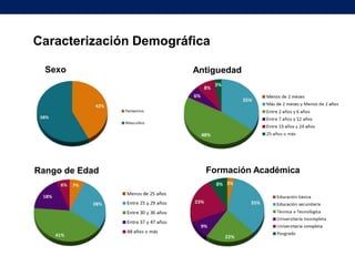 Caracterización Demográfica
Sexo

Rango de Edad

Antiguedad

Formación Académica

 