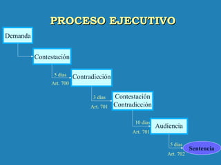 PROCESO EJECUTIVOPROCESO EJECUTIVO
Demanda
Contestación
Contradicción
Contestación
Contradicción
Audiencia
5 días
Art. 700
3 días
Art. 701
Sentencia
10 días
Art. 701
5 días
Art. 702
 