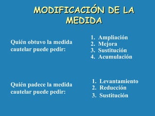 MODIFICACIÓN DE LAMODIFICACIÓN DE LA
MEDIDAMEDIDA
Quién obtuvo la medida
cautelar puede pedir:
1. Ampliación
2. Mejora
3. Sustitución
4. Acumulación
Quién padece la medida
cautelar puede pedir:
1. Levantamiento
2. Reducción
3. Sustitución
 
