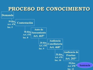 PROCESO DE CONOCIMIENTOPROCESO DE CONOCIMIENTO
Sentencia
Demanda
Contestación
Auto de
Saneamiento
Art. 465°
Audiencia
Conciliatoria
Art. 468°
Audiencia de
Pruebas
Art. 203°
30 días
Art. 478
Inc. 5
10 días
Art. 478
Inc. 8
20 días
Art. 478
Inc. 9
50 días
Art. 478
Inc. 10
50 días
Art. 478
Inc. 12
 