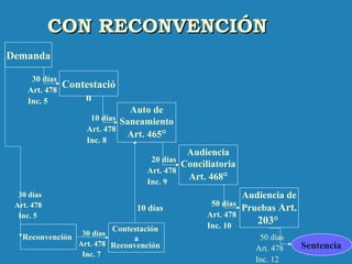 CON RECONVENCIÓNCON RECONVENCIÓN
50 días
Art. 478
Inc. 12
Sentencia
Demanda
Contestació
n
Auto de
Saneamiento
Art. 465°
30 días
Art. 478
Inc. 5
10 días
Art. 478
Inc. 8
Audiencia
Conciliatoria
Art. 468°
20 días
Art. 478
Inc. 9
Audiencia de
Pruebas Art.
203°
50 días
Art. 478
Inc. 10
Reconvención
30 días
Art. 478
Inc. 5
Contestación
a
Reconvención
30 días
Art. 478
Inc. 7
10 días
 