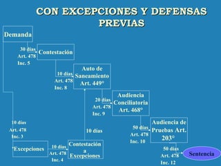 Demanda
Contestación
Auto de
Saneamiento
Art. 449°
30 días
Art. 478
Inc. 5
10 días
Art. 478
Inc. 8
50 días
Art. 478
Inc. 12
Sentencia
Audiencia
Conciliatoria
Art. 468°
20 días
Art. 478
Inc. 9
Audiencia de
Pruebas Art.
203°
50 días
Art. 478
Inc. 10
Excepciones
10 días
Art. 478
Inc. 3
Contestación
a
Excepciones
10 días
Art. 478
Inc. 4
10 días
CON EXCEPCIONES Y DEFENSASCON EXCEPCIONES Y DEFENSAS
PREVIASPREVIAS
 