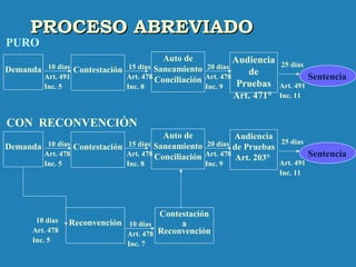 PROCESO ABREVIADOPROCESO ABREVIADO
Sentencia
PURO
Sentencia
10 días
Art. 491
Inc. 5
Auto de
Saneamiento
Conciliación
Audiencia
de
Pruebas
Art. 471°
Demanda Contestación 15 días
Art. 478
Inc. 8
20 días
Art. 478
Inc. 9
25 días
Art. 491
Inc. 11
CON RECONVENCIÓN
Auto de
Saneamiento
Conciliación
Audiencia
de Pruebas
Art. 203°
Demanda Contestación10 días
Art. 478
Inc. 5
15 días
Art. 478
Inc. 8
20 días
Art. 478
Inc. 9
25 días
Art. 491
Inc. 11
Reconvención
Contestación
a
Reconvención
10 días
Art. 478
Inc. 5
10 días
Art. 478
Inc. 7
 