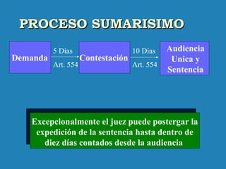 PROCESO SUMARISIMOPROCESO SUMARISIMO
5 Días
Art. 554
10 Días
Art. 554
Excepcionalmente el juez puede postergar la
expedición de la sentencia hasta dentro de
diez días contados desde la audiencia
Excepcionalmente el juez puede postergar la
expedición de la sentencia hasta dentro de
diez días contados desde la audiencia
Demanda Contestación
Audiencia
Unica y
Sentencia
 