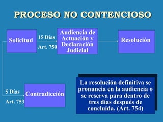 PROCESO NO CONTENCIOSOPROCESO NO CONTENCIOSO
Resolución
La resolución definitiva se
pronuncia en la audiencia o
se reserva para dentro de
tres días después de
concluida. (Art. 754)
La resolución definitiva se
pronuncia en la audiencia o
se reserva para dentro de
tres días después de
concluida. (Art. 754)
Audiencia de
Actuación y
Declaración
Judicial
Contradicción
15 Días
Art. 750
5 Días
Art. 753
Solicitud
 