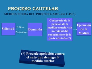 PROCESO CAUTELARPROCESO CAUTELAR
MEDIDA FUERA DEL PROCESO (ART. 636 C.P.C.)
10 Días
Posteriores
Solicitud
Ejecución
de la
Medida
Demanda
Concesorio de la
petición de la
medida cautelar sin
necesidad del
conocimiento de la
parte afectada (*)
(*) Procede apelación contra
el auto que deniega la
medida cutelar
 