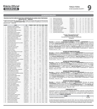 Diário Oficial
 GUARUJÁ
                                                                                                                                                           teRçA-feiRA
                                                                                                                                                           22 de novembro de 2011
                                                                                                                                                                                                    9
                                                                                              administração
 PROCeSSO SeLetiVO SiMPLifiCADO PARA CONtRAtAçÃO De GUARDA-ViDAS teMPORÁRiO                                       62    BRUNO DA SILVA ROCHA                48.627.882-7   5,2   7,0    5,3   6,0   23,50   5,875
                               eDitAL 001/2011 - SeDeCON                                                          63    IVO OLIVEIRA RODRIGUES              48.585.917     5,0   6,7    5,1   6,1   22,85   5,713
A PREFEITURA MUNICIPAL DE GUARUJÁ – PMG, através da Secretaria Municipal de Administração                         64    ALEX SANTOS DE CASTRO               46.016.550-1   5,0   6,3    5,1   6,4   22,75   5,688
– ADM, torna público a CLASSifiCAçÃO fiNAL, do Processo Seletivo Simplificado, nos termos do                      65    ROBSON JOSÉ DE SANTANA              46.550.382-2   5,6   6,0    5,1   6,0   22,65   5,663
Edital 001/2011 - SEDECON.                                                                                        66    RAMON BOSSHARD OLDANI               40.263.080-4   5,2   6,2    5,3   5,9   22,59   5,648
                                                                                                                  67    ALAX DE OLIVEIRA SOUZA              43.895.780-5   5,0   6,0    5,1   6,5   22,55   5,638
CLASSif                      NOMe                      RG      teORiCA   C.iND   RCP   PSA    SOMA     MeDiA
                                                                                                                  68    LUCAS DA SILVA PITA                 37.463.158-X   5,0   6,3    5,0   6,1   22,35   5,589
   1      FERNANDO DI GIAIMO GHERARDI             33.370.068-5    10        9    10     10    39,00    9,750
                                                                                                                  69    SAMIRA DUARTE DOS SANTOS            48.895.537-9   5,0   6,5    5,3   5,5   22,30   5,575
   2      WANDERSON PEDRO BONFIM CABRAL           47.417.203-X   8,75      10    10      9    37,75    9,438
                                                                                                                  70    MARCIO CRISTIANO CARNEIRO SOBRAL    22.682.456-1   5,0   6,3    5,0   6,0   22,23   5,558
   3      DANILO MACIEL TURTERA                   48.574.118-0    10      8,5     9     9,5   37,00    9,250
                                                                                                                  71    FERNANDA LOPEZ DE LIMA              27.421.759     5,2   6,2    5,0   5,7   22,15   5,539
   4      MARCOS JOHNNY SOARES DOS SANTOS         48.599.101-9    10        9    10      8    37,00    9,250
                                                                                                                  72    VITOR ROSA DOS SANTOS               41.956.941-8   5,0   6,0    5,1   6,0   22,05   5,513
   5      DIOGO MESSIAS DA SILVA                  48.683.720-8    8,9     8,5    10     9,5   36,90    9,225
                                                                                                                  73    AILTON DOS SANTOS DO REGO           17.260.410-2   5,3   6,0    5,1   5,3   21,65   5,413
   6      RENATO BARBOSA PENICHE FERREIRA         32.377.620-4    9,9     9,5     9     8,5   36,90    9,225
   7      LUIZ EDUARDO RODRIGUES DINIZ            49.293.910-X    8,9     9,5     9    9,25   36,65    9,163
                                                                                                                                              Guarujá, 18 de novembro de 2011.
   8      HENRIQUE DE SOUZA FERNANDES MAGNO       40.440.229-X    9,3       9    10    8,25   36,55    9,138
                                                                                                                                                 CARLOS ANtONiO DA SiLVA
   9      MARCIO DA CONCEIÇÃO SANTA ROSA          46.288.518-5    8,3     8,5    10     9,5   36,30    9,075
                                                                                                                                           Comissão do Processo Seletivo Simplificado
  10      MARCOS VINICIUS DE OLIVEIRA             45.465.614-2    8,9       9    10    7,75   35,65    8,913
                                                                                                                                                          Presidente
  11      ADRIANO RODRIGUES DE ARAUJO LIMA        42.781.900      10      7,5    10      8    35,50    8,875
  12      CAIO VIANA GONZALEZ                     28.744.666-9     9      8,5    10    7,75   35,25    8,813                                  eXtRAtO De teRMO De ReSCiSÃO
  13      JACQUELINE DE SOUZA                     48.608.214-3    8,9     7,5    10    8,75   35,15    8,788   Rescisão: n.º 2410/2011; Compromisso de estágio: n.º 787/2011; CONtRAtANte: Município
  14      CARLOS RICARDO GONÇALVES FELIX JUNIOR   48.663.185      9,5     7,5    10      8    35,00    8,750   de Guarujá; Compromissário(a): MARIA SIMONE BENTO DA SILVA; Objeto: Rescisão, a partir de
  15      PRISCILA SANCHES SILVA                  38.502.102-1    8,9     7,5    10     8,5   34,90    8,725   07.11.2011, do Termo de Compromisso de Estágio, sem vínculo empregatício, firmado nos termos
  16      LUCAS CAJADO LANÇAS                     37.409.098-1    8,8     8,5     9     8,5   34,80    8,700   da Lei n.º 3.539, de 17 de dezembro de 2007 e Lei Federal nº 11.788, de 25 de setembro de 2008;
  17      YTARÊ ALBERT SILVA DA CUNHA             48.284.180-1    9,7     8,5     9     7,5   34,70    8,675   Processo Administrativo: 32318/177984/2011; Data de assinatura: 08 de novembro de 2011;
  18      EDUARDO LAZARE MACEDO                   38.674.056-2    7,2       9     9    9,25   34,45    8,613   Guarujá, 21 de novembro de 2011; Kátia Cristina Cassiano Meles; Coordenadora III - Gestão de
  19      FELIPE DOS SANTOS                       41.337.231-5    8,9     8,5     9      8    34,40    8,600   Pessoas; Pront. Nº 11.507.
  20      LEIBNIZ FELIX SANTOS                    44.958.444-6     9        8     9    8,25   34,25    8,563
  21      MANUEL AILTON FERREIRA DA SILVA JUNOR   49.086.133-7    8,9     9,5     9    6,75   34,15    8,538                                  eXtRAtO De teRMO De ReSCiSÃO
  22      HUMBERTO JORGE JUNIOR                   47.395.242-7    7,5       9    10    7,25   33,75    8,438   Rescisão: n.º 2396/2011; termo de Adesão: n.º 1321/2010; CONtRAtANte: Município de Guarujá;
  23      JONATÃ DOMINGUES DE OLIVEIRA            35.146.323-9    8,5       8     9    7,75    33,25   8,313   Beneficiário (a): GISLEINE TEIXEIRA MONTEIRO DA SILVA; Objeto: Rescisão, a partir de 31/10/2011,
  24      VITOR MICHAEL COSTA FARIAS DA SILVA     44.991.149-4    9,2       9     7      8     33,20   8,300   do contrato de prestação de serviços do “Programa de Auxílio-Desemprego”, instituído pela Lei n.º
  25      RENATO FERREIRA DE SOUZA FILHO          35.489.580-1    7,4       9     8    8,75    33,15   8,288   3.314; Processo Administrativo: n.º 31799/110956/2011; Data de assinatura: 04 de novembro
  26      FABIANO DE PAULA JUSTINO                30.812.939-8     8        7    10    7,75    32,75   8,188   de 2011; Guarujá, 21 de novembro de 2011; Kátia Cristina Cassiano Meles; Coordenadora III - Ges-
  27      ALEXANDRO ROBERTO DE OLIVEIRA ANDRADE   39.732.166-2    9,4       7    10      6     32,40   8,100   tão de Pessoas – Pront. Nº 11.507.
  28      MARCOS ANTONIO ROSA RAMOS               45.025.249-8    5,6     9,5     8    9,25    32,35   8,088
  29      DEYVID MANUEL DA SILVA                  53.341.742-9    7,4     8,5     9    7,25    32,15   8,038                                   eXtRAtO De teRMO De ReSCiSÃO
  30      MARIA CRISTINA DA ROCHA GRASSELLI       35.653.533-2    9,6     6,5     9      7     32,10   8,025   Rescisão: n.º 2403/2011; termo de Adesão: n.º 1148/2010; CONtRAtANte: Município de Guaru-
  31      WANDERLEY GONÇALVES LOPES NETO          44.690127-1     9,1       8     9      6     32,10   8,025   já; Beneficiário (a): JAIR FELIX DE SOUZA; Objeto: Rescisão, a partir de 31/10/2011, do contrato
  32      CAMILA CORDEIRO DA COSTA SILVA          48.620.057-7    7,2       7     10    7,5    31,70   7,925
                                                                                                               de prestação de serviços do “Programa de Auxílio-Desemprego”, instituído pela Lei n.º 3.314; Pro-
  33      RENAN RANGEL DE PAULA CUSTÓDIO          45.916.605-0    6,7       8      9     8     31,70   7,925
                                                                                                               cesso Administrativo: n.º 31800/110956/2011; Data de assinatura: 04 de novembro de 2011;
  34      JOSE ADRIANO DE FARIAS                  25.233.968-X    8,4       8      9   6,25    31,65   7,913
                                                                                                               Guarujá, 21 de novembro de 2011; Kátia Cristina Cassiano Meles; Coordenadora III - Gestão de
                                                                                                               Pessoas – Pront. Nº 11.507.
  35      GALADRIEL YUROA MISORELLI GONÇALVES     155.064-9       9,3     5,5     10   6,75    31,55   7,888
  36      ESDRAS BARBOSA DOS SANTOS               48.042.108-0    8,8       7      9    6,5    31,30   7,825
                                                                                                                                              eXtRAtO De teRMO De ReSCiSÃO
  37      ILKIAS CESAR FEITOSA DA SILVA           48.336.555-5    8,4       5     10   7,75    31,15   7,788
                                                                                                               Rescisão: n.º 2409/2011; termo de Adesão: n.º 1108/2010; CONtRAtANte: Município de Gua-
  38      DOUGLAS AUGUSTO DE ANDRADE DESIDERIO    49.096.397-3    8,4     7,5      8     7     30,90   7,725
                                                                                                               rujá; Beneficiário (a): ALESSANDRA DE JESUS SOUZA; Objeto: Rescisão, a partir de 24/10/2011,
  39      JORGE DO ROSÁRIO NETO                   34.961.987-6    7,6       8      7   7,75    30,35   7,588
                                                                                                               do contrato de prestação de serviços do “Programa de Auxílio-Desemprego”, instituído pela Lei n.º
  40      RONALDO BATISTA FERREIRA JUNIOR         49.102.351-0     8        7      8   7,25    30,25   7,563   3.314; Processo Administrativo: n.º 32166/3418/2011; Data de assinatura: 08 de novembro de
  41      JHONNY DA SILVA SANTOS                  49.084.736-5    6,7     8,5      8     7     30,20   7,550   2011; Guarujá, 21 de novembro de 2011; Kátia Cristina Cassiano Meles; Coordenadora III - Gestão
  42      JOAO ROBERTO BATISTA CORREIA            28.484.462-7    8,1     7,5      8   6,25    29,85   7,463   de Pessoas – Pront. Nº 11.507.
  43      MUSTAFA DOMINGUES DE OLIVEIRA           35.042.099-3    7,1     8,5      8   6,25    29,85   7,463
  44      PEDRO LUIZ VEIGA CASANOVA               48.210.890-3    7,1       7     9    6,25   29,35    7,338                                 eXtRAtO De teRMO De ReSCiSÃO
  45      CESAR AUGUSTO DE ALMEIDA SANTOS         41.718.983-7     7      7,5     9    5,75   29,25    7,313   Rescisão: nº 2405/2011; Contrato: n.º 2281/2011; CONtRAtANte: Município de Guarujá;
  46      RENATO ALVES DARIENZO                   37.098.359-2    5,6       8     8     7,5   29,10    7,275   Contratado(a): GABRIELLA DOS SANTOS VALENÇA; Objeto: Rescisão, a partir de 21/10/2011, do
  47      CASSIUS LIMA MOREIRA GALVÃO             35.488.334      7,5     7,5     8    5,75   28,75    7,188   contrato temporário de prestação de serviços; Processo Administrativo: n.º 11806; Data de assi-
  48      JOAO MARIA FURTADO DE FREITAS           32.562.831-2    5,5       8     9    6,25   28,75    7,188   natura: 07 de novembro de 2011; Guarujá, 21 de novembro de 2011; Kátia Cristina Cassiano Meles;
  49      RODRIGO JOSE DE SANTANA                 47.985.104-9     5      8,5     8    7,25   28,75    7,188   Coordenadora III - Gestão de Pessoas – Pront. Nº 11.507.
  50      MIQUEIAS ALVES DE OLIVEIRA              40.723.955      5,4     8,5     8     6,5   28,40    7,100
  51      DANIEL LUAN DA SILVA REIS               42.437.991-0    8,9     7,2    5,2     7    28,30    7,075                                       COMUNiCADO 12/2011
  52      JOSILENE SANTANA DA COSTA               32.997.300      8,2       5    10      5    28,20    7,050   Comunicamos que, em conformidade com Edital 001/2011/SESAU, publicado no Diário Oficial de
  53      RAFAEL VALENTIN SOUZA                   47.238.151-9    5,6       9    5,5    6,5   26,60    6,650   05/07/2011, processo administrativo de nº 16618/942/2011 e nos termos do artigo 38 da Lei nº
  54      JORDAN DE OLIVEIRA                      49.291.820-X    5,7     5,5    6,0    7,5   24,70    6,175   2145, de 21/02/91, a profissional, abaixo relacionada, será contratada em caráter emergencial e
  55      THIAGO RODRIGUES RAMOS SANTOS           48.578.728-3    5,0     8,0    5,5    6,0   24,50    6,125   temporário ao cargo de MÉDiCO SOCORRiStA:
  56      ALESSANDRO DA SILVA FLAVIO              49.690.311-1    5,5     6,0    6,0    7,0   24,50    6,125                              NOMe                                                   CRM
  57      VINICIUS MOTA DOS SANTOS                45.054.758-9    5,3     6,5    5,0    7,5   24,30    6,075
                                                                                                               ANDREIA FEDERIGHI ROSTIROLA                                                      102.696
  58      MAYCON JELSON GOMES SANTANA             49.574.140-1    5,2     6,3    5,5    7,2   24,20    6,050
  59      RAUANY DE SOUZA SANTOS                  35.958.459-7    5,0     6,0    6,3    6,4   23,70    5,925   O selecionado deverá comparecer até o dia 24/11/2011, das 12 às 16 horas, ao Setor de Recursos
  60      JULIO CESAR FELIX PRIETRO               33.084.384-9    5,7     6,8    5,0    6,2   23,70    5,925   Humanos da Prefeitura Municipal de Guarujá, localizada à Av. Santos Dumont, 640, térreo (sala 33)
  61      CEZAR AUGUSTO LUIZ JUNIOR               35.267.072-1    5,1     6,5    6,0    6,0   23,60    5,900   – Santo Antônio, Guarujá-SP, munida da carteira de vacinação atualizada (original e fotocópia).
 