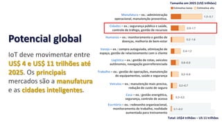 Potencial global
IoT deve movimentar entre
US$ 4 e US$ 11 trilhões até
2025. Os principais
mercados são a manufatura
e as cidades inteligentes.
Manufatura – ex.: administração
operacional, manutenção preventiva.
Cidades – ex.: segurança pública e saúde,
controle de tráfego, gestão de recursos
Humanos – ex.: monitoramento e gestão de
doenças, melhoria de bem-estar
Varejo – ex.: compra autoguiada, otimização de
espaço, gestão de relacionamento com o cliente
Logística – ex.: gestão de rotas, veículos
autônomos, navegação georreferenciada
Trabalho – ex.: gestão de operações, manutenção
de equipamentos, saúde e segurança
Veículos – ex.: manutenção mais precisa,
redução do custo de seguro
Casa – ex.: gestão energética,
segurança, controle de acesso
Escritório – ex.: redesenho organizacional,
monitoramento de trabalho, realidade
aumentada para treinamento
Total: US$4 trilhões – US 11 trilhões
Tamanho em 2025 (US$ trilhões)
Estimativa baixa Estimativa alta
 