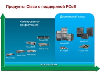 Продукты Cisco с поддержкой FCoE

                                                     Директорный класс
                Фиксированная
                конфигурация




                                     Nexus 5596
                                                                   MDS 9500
                                                     Nexus 7000

                       Nexus 5020
                                     Nexus 5548
                                                     F1 32-port   FCoE 8-port

             Nexus 2232 Nexus 5010
Nexus 4000



                                      NX-OS & DCNM
 