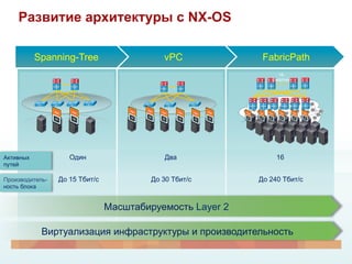 Развитие архитектуры с NX-OS

           Spanning-Tree                    vPC             FabricPath
                                                                16
                                                              Switches




Активных            Один                     Два                16
путей

Производитель-   До 15 Тбит/с            До 30 Тбит/с      До 240 Тбит/с
ность блока


                                Масштабируемость Layer 2

            Виртуализация инфраструктуры и производительность
 