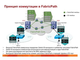 Принцип коммутации в FabricPath
                                              DSID→20
                                                                  DSID→20                    → FabricPath interface
                                              SSID→10
                                                                  SSID→10
                                             DMAC→B                                          → CE interface
                                              SMAC→A              DMAC→B

                                              Payload             SMAC→A
                                       S10                        Payload   S20
                      Ingress FabricPath                                    Egress FabricPath
                                 Switch                                     Switch

                                                                               Payload
                            DMAC→B                                            SMAC→A
                            SMAC→A
                             Payload
                                                FabricPath Core               DMAC→B




           DMAC→B
                                             STP                     STP
                                                                                         Payload
           SMAC→A
                                                                                     SMAC→A
            Payload
                                                                                     DMAC→B


                         MAC A                                              MAC B
•     Входной FabricPath коммутатор определяет Switch ID выходного и добавляет заголовок FabricPath
•     Switch ID выходного коммутатора используется для маршрутизации в ядре FabricPath
•     Не нужно выучивание или простмотр No MAC адресов в ядре
•     Выходной FabricPath коммутатор снимает заголовок FabricPath и передаёт фрейм в CE порт
 