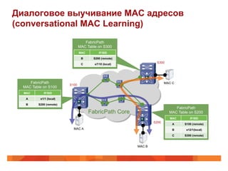 Диалоговое выучивание MAC адресов
(conversational MAC Learning)
                                   FabricPath
                                MAC Table on S300
                                MAC        IF/SID

                                 B     S200 (remote)

                                 C      e7/10 (local)
                                                                 S300




     FabricPath                                                        MAC C
                         S100
  MAC Table on S100
  MAC       IF/SID

   A      e1/1 (local)

   B     S200 (remote)
                                                                            FabricPath
                                      FabricPath Core                    MAC Table on S200
                                                                         MAC       IF/SID
                                                                S200
                                                                           A    S100 (remote)
                           MAC A                                           B     e12/1(local)

                                                                           C    S300 (remote)


                                                        MAC B
 