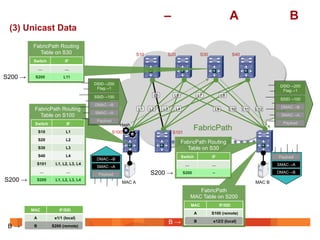 Как это работает вместе – от хоста A к хосту B
 (3) Unicast Data
          FabricPath Routing
            Table on S30                                    S10          S20                      S30                 S40
          Switch           IF

              …           …

S200 →    S200            L11
                                      DSID→200
                                                                                                                                            DSID→200
                                       Ftag→1
                                                                                                                                             Ftag→1
                                      SSID→100                     L5        L6                  L7           L8
                                                                                                                                            SSID→100
                                      DMAC→B
                                                                                                                                            DMAC→B
          FabricPath Routing                                L1    L2    L3     L4                        L9        L10      L11   L12
                                      SMAC→A
            Table on S100                                                                                                                   SMAC→A
                                       Payload
          Switch           IF                       Hash                                                                                     Payload

              S10          L1                    S100                        S101
                                                                                           FabricPath                                     S200
              S20          L2
                                                                                    FabricPath Routing
              S30          L3                                                         Table on S30
              S40          L4                                                       Switch              IF                                 Payload
                                       DMAC→B
           S101      L1, L2, L3, L4                                                   …                 …                                  SMAC→A
                                       SMAC→A
              …            …
                                       Payload                    S200 →            S200                –                                  DMAC→B

S200 →     S200      L1, L2, L3, L4
                                                    MAC A                                                                         MAC B
                                                                                             FabricPath
            FabricPath                                                                    MAC Table on S200
         MAC Table on S100
                                                                                          MAC                IF/SID
         MAC           IF/SID
                                                                                             A          S100 (remote)
          A          e1/1 (local)
                                                                             B→              B          e12/2 (local)
 B→       B         S200 (remote)
 