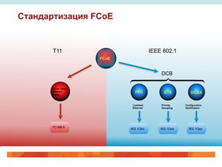 Стандартизация FCoE


       T11                             IEEE 802.1
                    FCoE


                                           DCB

        FC on
      FC on Other
        other
      Network
        network              PFC            ETS           DCBX
      Media
        media


                            Lossless       Priority   Configuration
                            Ethernet       Grouping   Veritifcation




      FC-BB-5
                           802.1Qbb        802.1Qaz     802.1Qaz



                                                                      7
 