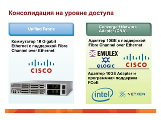 Консолидация на уровне доступа

       Unified Fabric             Converged Network
                                  Adapter (CNA)

Коммутатор 10 Gigabit         Адаптер 10GE с поддержкой
Ethernet с поддержкой Fibre   Fibre Channel over Ethernet
Channel over Ethernet




                              Адаптер 10GE Adapter и
                              программная поддержка
                              FCoE
 