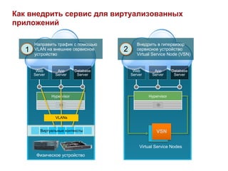 Как внедрить сервис для виртуализованных
приложений

       Направить трафик с помощью              Внедрить в гипервизор
   1   VLAN на внешнее сервисное        2      сервисное устройство
       устройство                              Virtual Service Node (VSN)


        Web        App       Database        Web       App        Database
       Server     Server      Server        Server    Server       Server




                Hypervisor                           Hypervisor




                  VLANs


          Виртуальные контексты                         VSN
                                                       VSN

                                                Virtual Service Nodes
        Физическое устройство
 