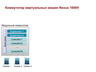 Коммутатор виртуальных машин Nexus 1000V




Модульный коммутатор

              Supervisor-1
                VSM-1
   L2          L3
              Supervisor-2
                VSM-2
 Back plane




     M        Linecard-1
               MVEM-1
     O         O
              Linecard-2
                VEM-2
     D         D
     E         E …
              Linecard-N
                VEM-N




Сервер 1         Сервер 2 Сервер 3
 