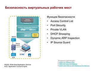 Безопасность виртуальных рабочих мест

                                                    Функции безопасности
                             Desktop
                          Applications
                           Applications
                                                    •  Access Control List
                           Desktop OS
                                                    •  Port Security
                  Desktop Virtualization Software
                                                    •  Private VLAN
                            Hypervisor    Nexus     •  DHCP Snooping
                                          1000V
         WAAS
                                                    •  Dynamic ARP Inspection
                Nexus
                                                    •  IP Source Guard
                Switch




          ACE

                                                             Эталонные архитектуры:
                                                             •  1000V for VMware View
                                                             •  1000V for Citrix XenDesktop
WAAS: Wide Area Application Service
                                                             •  1000V and VSG for VXI Reference Architecture
ACE: Application Control Engine
 