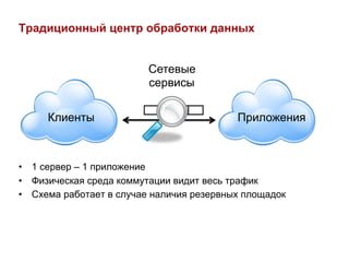 Традиционный центр обработки данных


                         Сетевые
                         сервисы

     Клиенты                               Приложения



•  1 сервер – 1 приложение
•  Физическая среда коммутации видит весь трафик
•  Схема работает в случае наличия резервных площадок
 