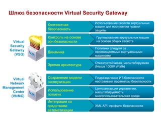 Шлюз безопасности Virtual Security Gateway
                                     Использование свойств виртуальных
                Контекстная          машин для построения правил
                безопасность         защиты

                Контроль на основе   Группирование виртуальных машин
    Virtual     зон безопасности     на основе общих свойств
   Security
                                     Политики следуют за
   Gateway
                Динамика             перемещаемыми виртуальными
     (VSG)                           машинами

                                     Отказоустойчивая, масштабируемая
                Зрелая архитектура   (Nexus 1000V vPath)



     Virtual    Сохранение модели    Подразделение ИТ-безопасности
                эксплуатации         настраивает параметры безопасности
   Network
Management                           Централизация управления,
     Center     Использование        масштабируемость,
    (VNMC)      политик              многопользовательская среда
                Интеграция со
                средствами           XML API, профили безопасности
                автоматизации
 