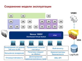 Сохранение модели эксплуатации

                                                                            VNMC
     VM           VM                                 VM



     VM           VM       VM              VM        VM      VM     VM



     VM     VM    VM       VM      VM      VM        VM      VM     VM




                            Nexus 1000V                     vPath
                        Distributed Virtual Switch

                                                                                  VSG


Зонирование на уровнеПрименение политик
                                                           Multi-tenancy
    VM или VLAN           «на лету»
                      Политики следуют                    Администраторы
Бесшовное внедрение
                          за vMotion                       безопасности    Log/Audit
                       Делегирование
 Отказоустойчивость                                          XML API
                    административных прав
 